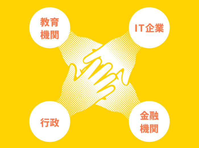 教育機関・IT企業・行政・金融機関が手を組む産学金官連携のイラスト