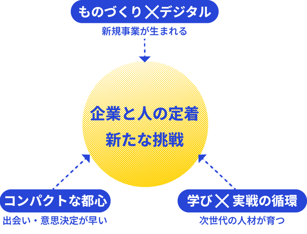 ものづくり×デジタル、コンパクトな都心、学び×実践の循環が企業と人の定着につながることを示した図